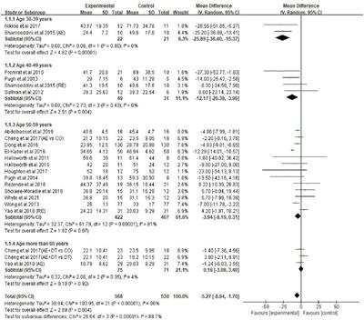 Effect of Exercise Training on Serum Transaminases in Patients With Nonalcoholic Fatty Liver Disease: A Systematic Review and Meta-Analysis